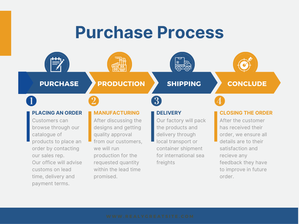 Our Purchase Process
